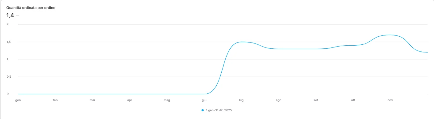 Campagne pubblicitarie digitali multi-piattaforma di Webwise